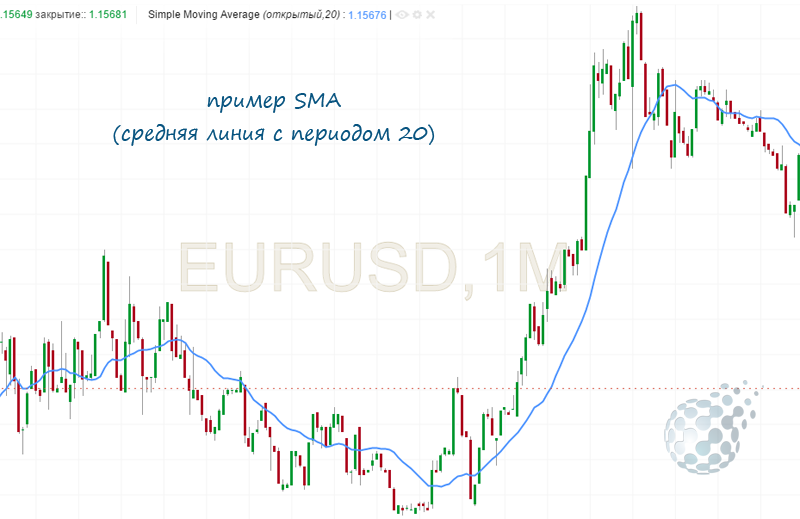 Индикатор ema на графике